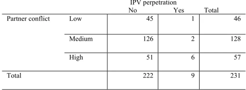 Table 3: Relations between IPV perpetration and Partner conflict. IPV perpetration