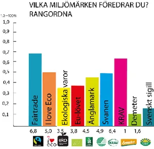 Fig. 6 Diagram över vilka miljömärken som föredrogs av respondenterna 