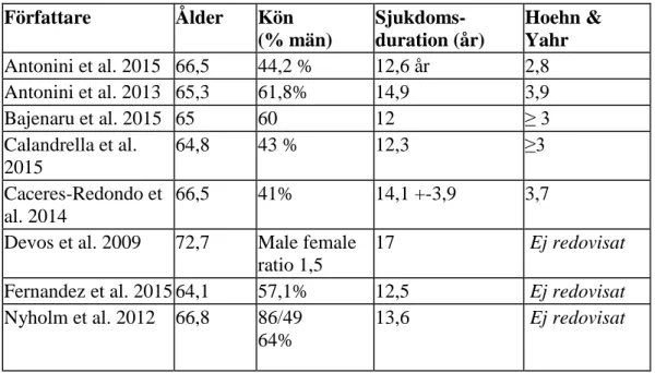 Tabell 2: Sammanställning av inkluderade artiklarnas population 