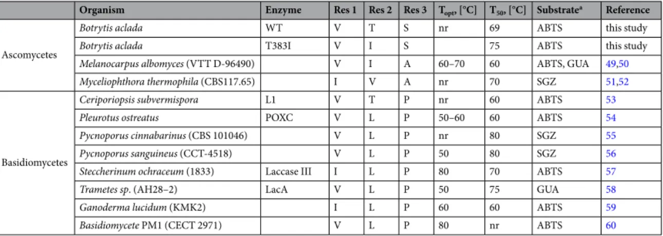 Table 2.  Comparison of thermostable fungal laccases. Res 1, Res 2 and Res 3 indicate the amino acids found in  these laccases in the corresponding positions of V105, T383 and S484 of Botrytis aclada laccase; T opt  indicates  the optimal temperature repor