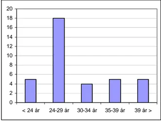 Figur 1  Diagram över studenternas ålder  