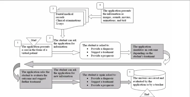 Fig 1. Flow chart illustrating the components of the virtual patient. The dark-coloured fields are functions  still under construction while the white boxes contain functions that are programmed and described in the  present report