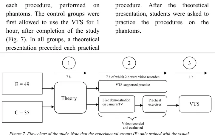 Figure 7. Flow chart of the study. Note that the experimental groups (E) only trained with the visual  training system (VTS), while the control groups (C) had live demonstrations