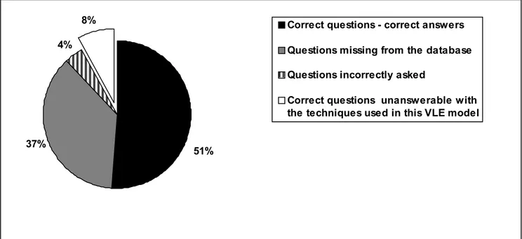 Fig 9. Pie chart illustrating the proportions of different types of acceptable and unacceptable questions  asked the virtual patient by the students in the usability test of this virtual learning environment (VLE) 