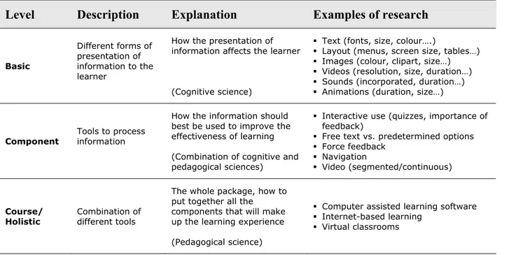 Table 1.  Research levels in computer-based learning. 