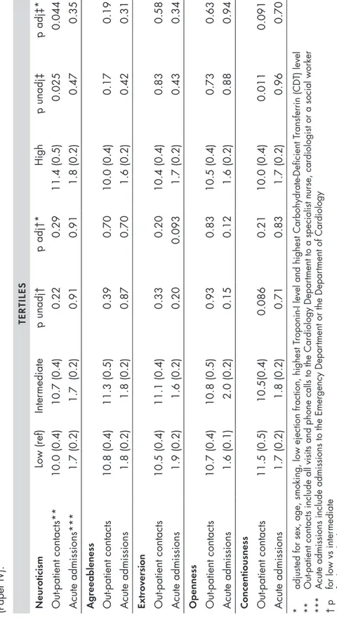 Table 8. Results from the negative binominal regression analyses: correlation between personality factors and health care utilization  (Paper IV)