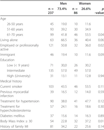 Table 1 Background factors and clinical characteristics of the study population