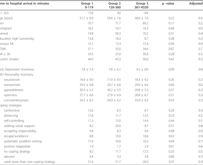 Table 2 Distribution of clinical, psychosocial, and personality background characteristics by time to arrival at hospital