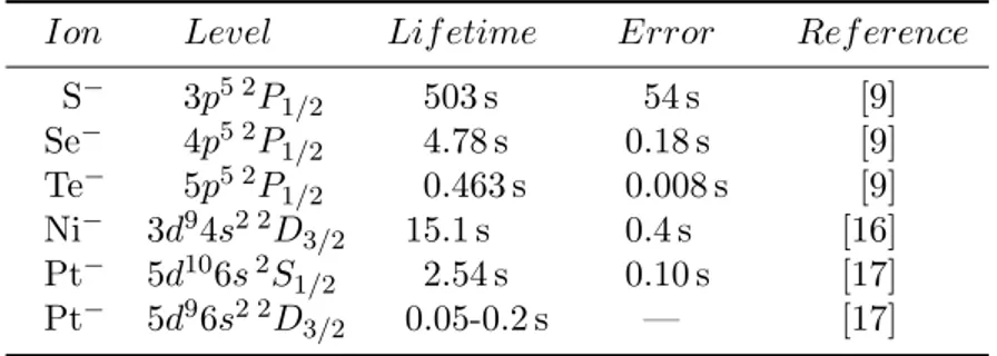 Table 1. Lifetimes of metastable levels of atomic negative ions measured in DESIREE.