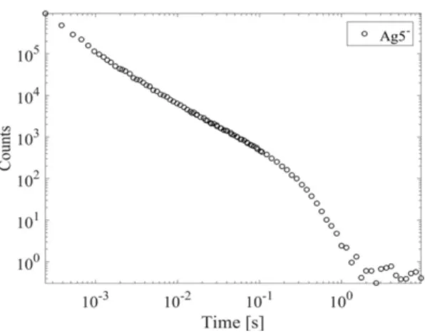 Figure 3. Rate of neutral products from the spontaneous decay of hot silver pentamer anions stored in DESIREE as function of time after ion production in a caesium sputter ion source.