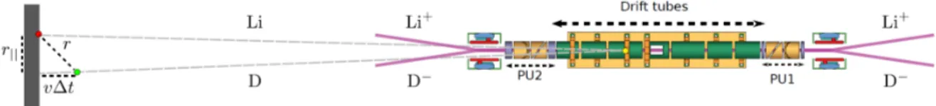 Figure 4. The straight section of DESIREE where the two stored beams can be merged is surrounded by sets of drift tubes