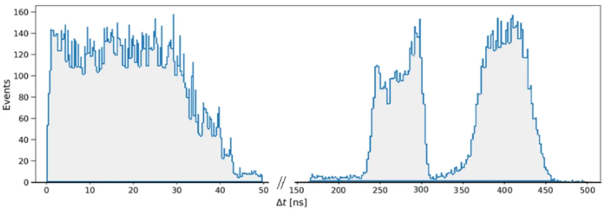 Figure 5. Histogram of time differences for pairs of neutral D and Li atoms formed in mutual neutralisation with the conditions described in the text