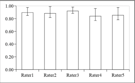 Figure 11 .  Intra-rater reliability expressed as intra-class correlation  coefficient with 95% confidence intervals for measurements of root lengths  in CBCT specified for all five raters.