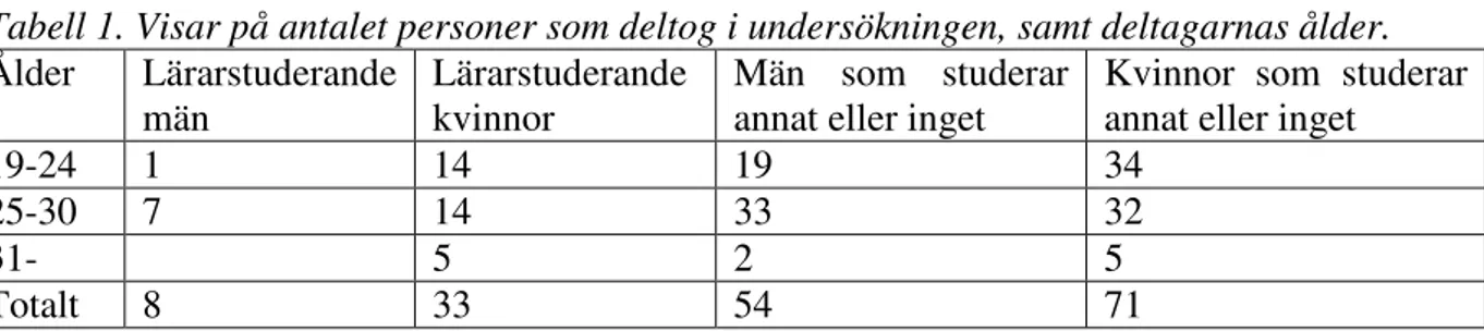 Tabell 1. Visar på antalet personer som deltog i undersökningen, samt deltagarnas ålder