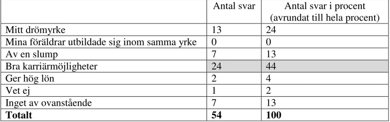 Tabell 3. Översikt av mäns, som studerar annat eller inget, anledning till val av sin  utbildning