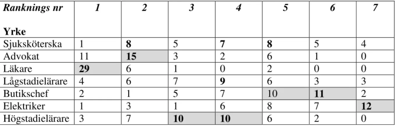 Tabell 14. Översikt av lärarstuderande och lärares fördelning av status där 1 är högst