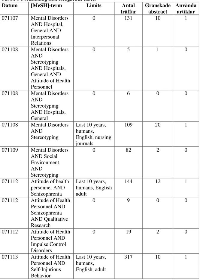 Tabell 1 Fortsättning från föregående tabell 