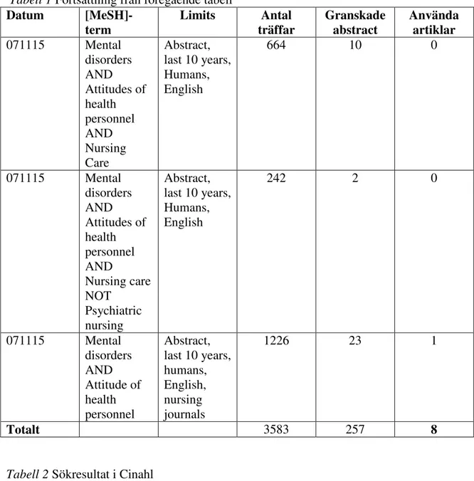 Tabell 2 Sökresultat i Cinahl  Datum  