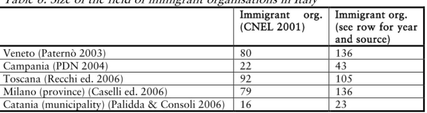 Table 6. Size of the field of immigrant organisations in Italy 