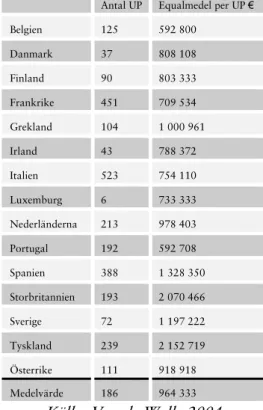 Tabell 2 visar hur Equalprogrammet har utformats i de olika län- län-derna. Första kolumnen visar hur många UP som har beviljats  me-del i de enskilda länderna