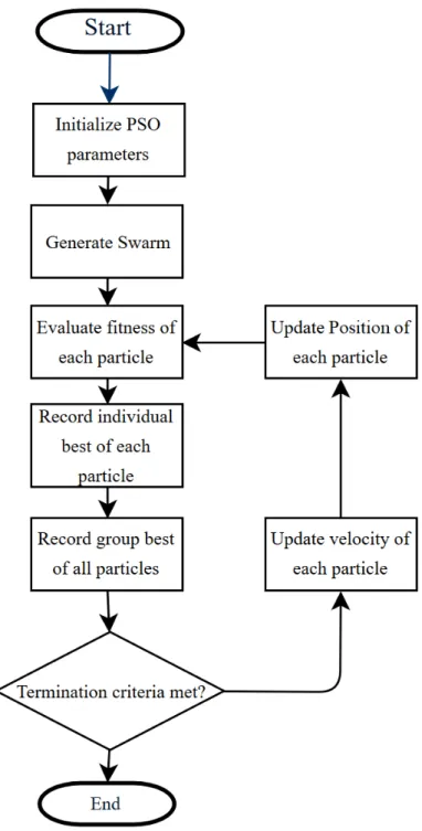 Figure 1: Flowchart of a PSO algorithm