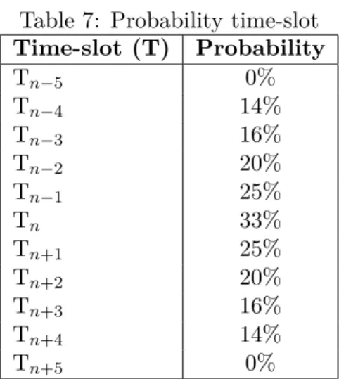 Table 7: Probability time-slot Time-slot (T) Probability T n−5 0% T n −4 14% T n −3 16% T n −2 20% T n −1 25% T n 33% T n+1 25% T n+2 20% T n+3 16% T n+4 14% T n+5 0%