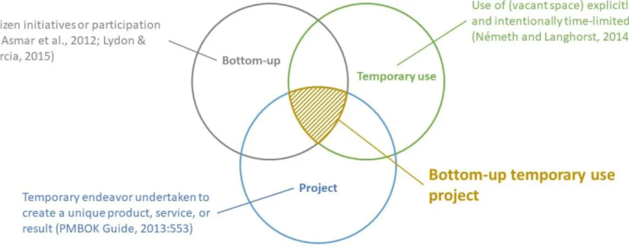 Figure 1: Three theoretical views of bottom-up temporary use projects (authors’ creation) 