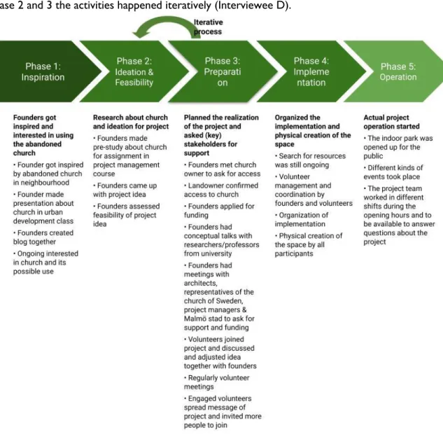 Figure 8: Caroli Park Project phases and activities based on the interviews and documents (authors’  creation) 