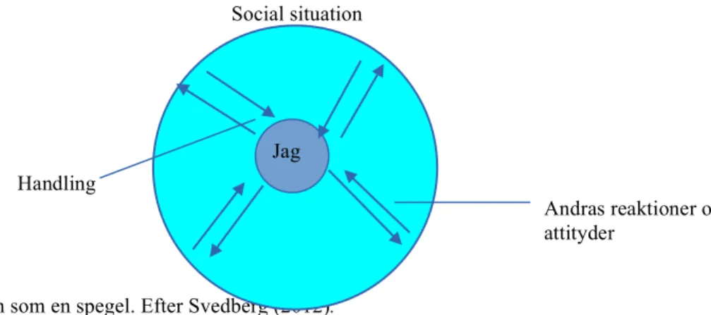 Figur 1. Gruppen som en spegel. Efter Svedberg (2012). 