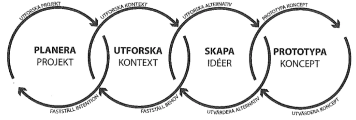 Figur 7 Designprocessen av Åsa Wikberg Nilsson 