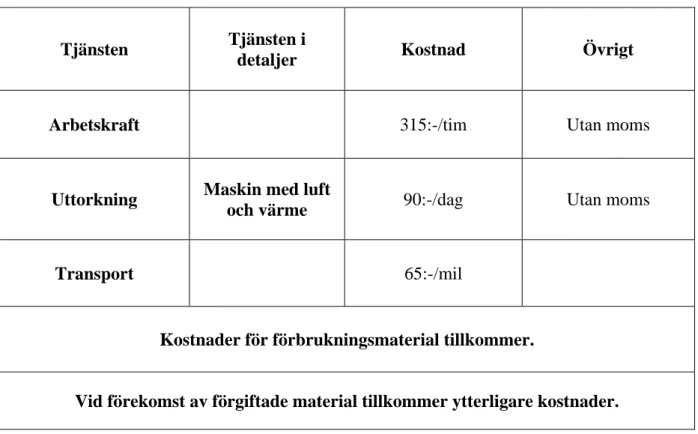 Tabell 2. Kostnader för uttorkning 30, 31