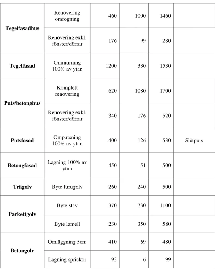 Tabell 3. Priser för reparationer av olika konstruktionstyper. 9