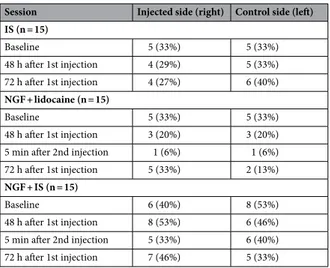 Figure 3.  Jaw pain intensity evoked by chewing before the injection (baseline), 48 and 72 h after the first  injection of either isotonic saline (IS; n = 15) or nerve growth factor (1st injection) and lidocaine (2nd injection)  (NGF + lidocaine; n = 15) o