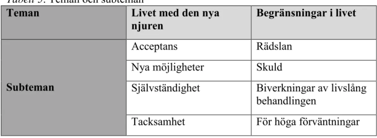 Tabell 5. Teman och subteman 