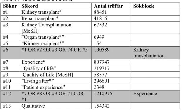 Tabell 2. Sökblokstabell PubMed 