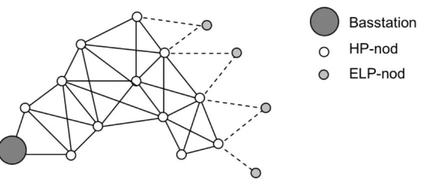 Fig. 2-1: XMesh ELP topologi. HP-nod 