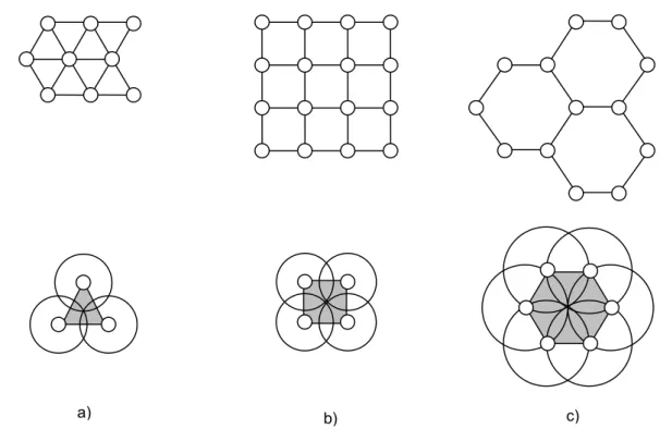 Fig 3-3: a) triangulärt galler b) fyrkantigt rutnät c) hexagonalt rutnät. 