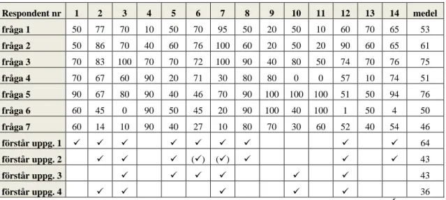 Tabell 1: Resultat av frågeformulär samt vilka av matematikuppgifterna eleven förstått