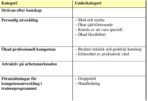 Tabell 2: Översikt av resultatet  