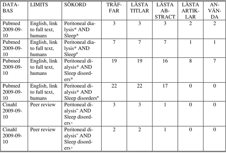 Tabell 1 Sökresultat 