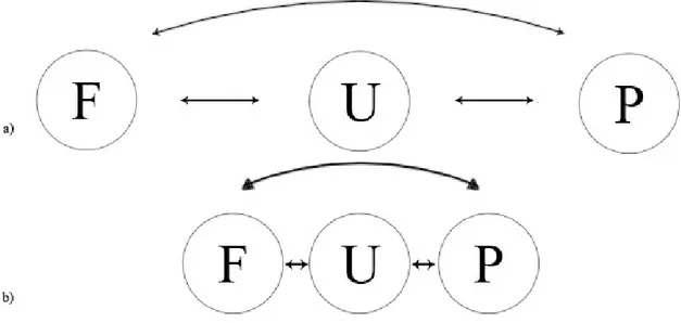 Figur 4 Modell för analysmetod. F = Forskning, U = Utbildning och  P = Praktiskt utförande