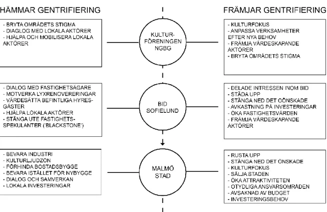 Figur 6. Gentifieringsfrämjande eller hämmande insatser. 