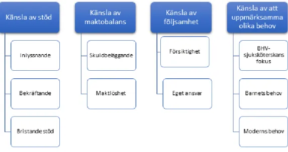 Figur 1. Översikt av studiens huvudkategorier och underkategorier  Känsla av stöd 