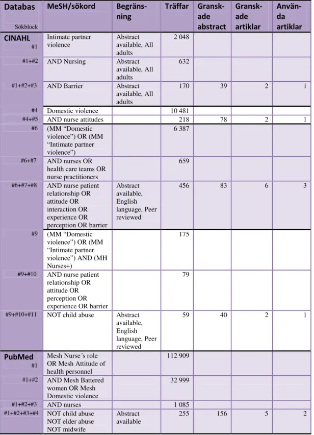 Tabell 1:1 Databassökning och antal granskade artiklar      