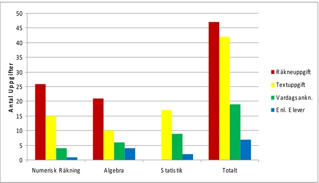 Diagram 2. Fördelning av uppgifter i Mattestegen C 4-6 Höst 