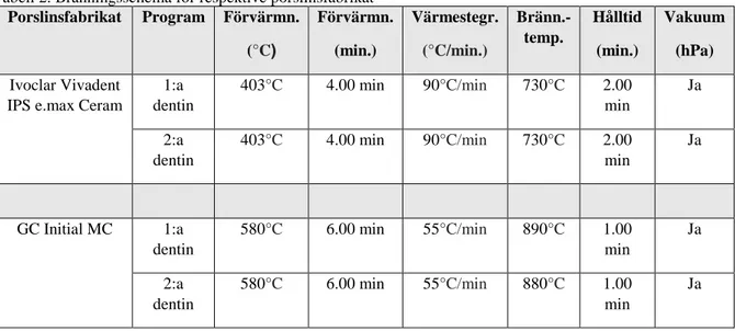 Tabell 2. Bränningsschema för respektive porslinsfabrikat  Porslinsfabrikat  Program  Förvärmn