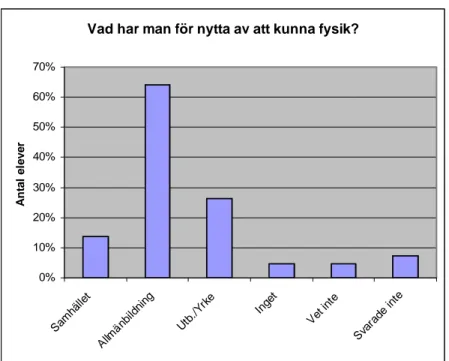 Figur 7. Vår klassificering av elevernas svar på den öppna frågan om vad de tror att man  har för nytta av fysik