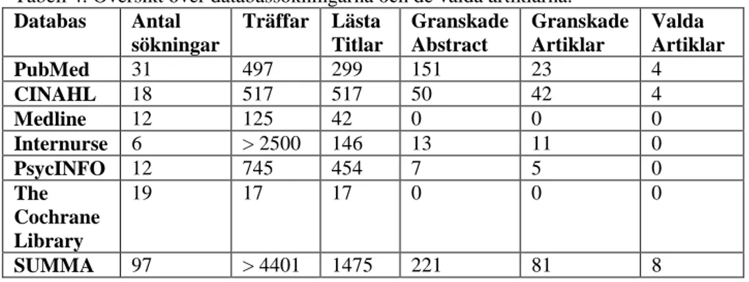 Tabell 4. Översikt över databassökningarna och de valda artiklarna.  Databas  Antal  sökningar  Träffar  Lästa  Titlar  Granskade Abstract  Granskade Artiklar  Valda  Artiklar  PubMed  31  497  299  151  23  4  CINAHL  18  517  517  50  42  4  Medline  12 