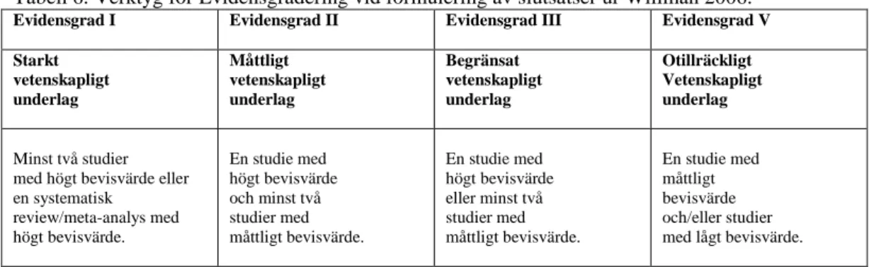 Tabell 6. Verktyg för Evidensgradering vid formulering av slutsatser ur Willman 2006.  