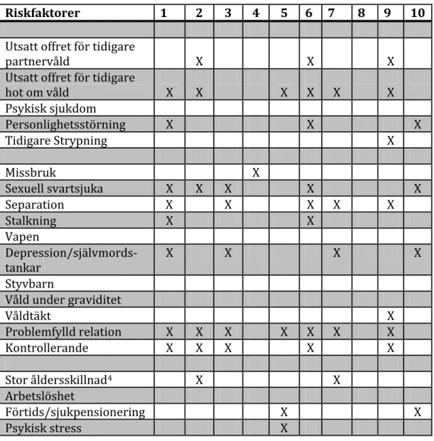 Tabell 4. Tabellen visar vilka riskfaktorer från den tidigare forskningen som var  förekommande i de analyserade domsluten